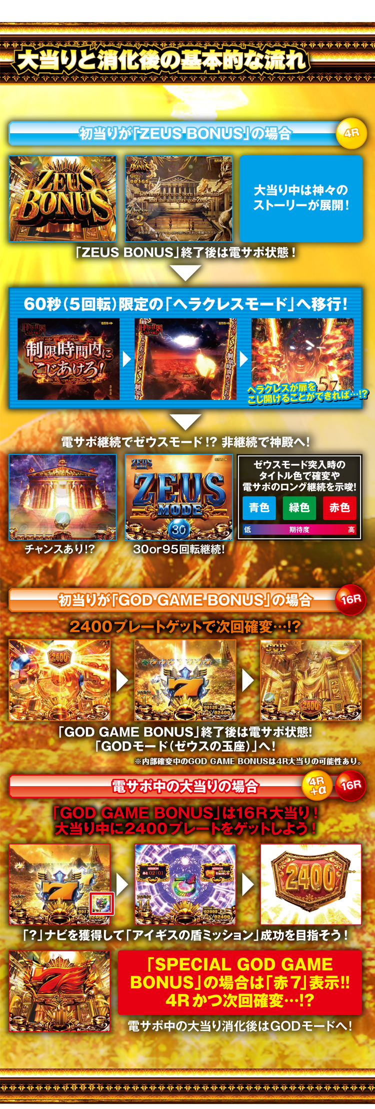 大当りと消化後の基本的な流れ